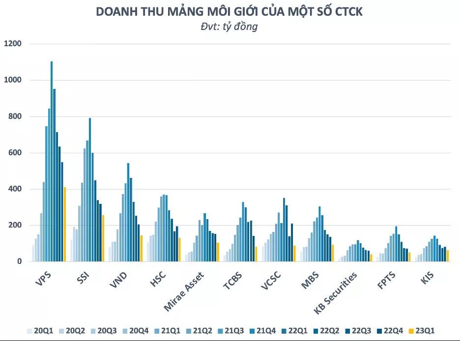 Bão sa thải lan tới ngành chứng khoán, "cửa" nào cho nghề môi giới trong tương lai?